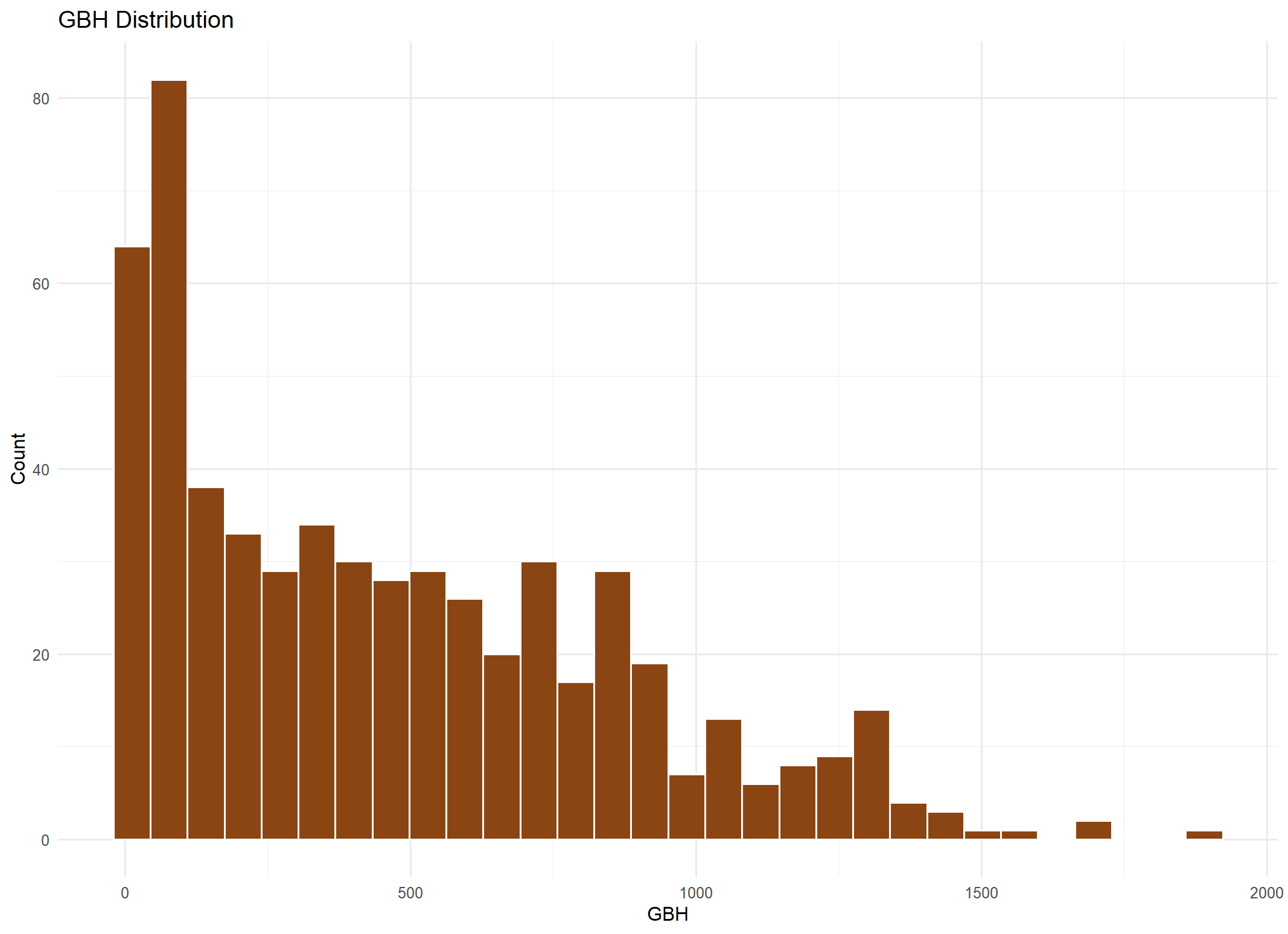 GBH Distribution