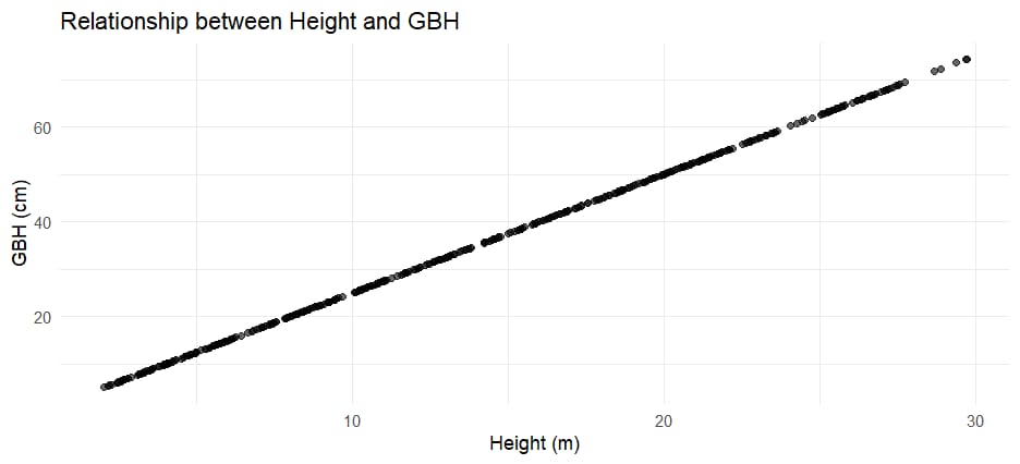 Height vs GBH