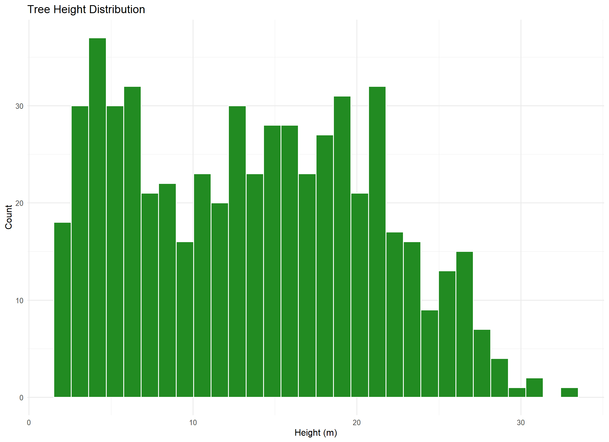 Tree Height Distribution
