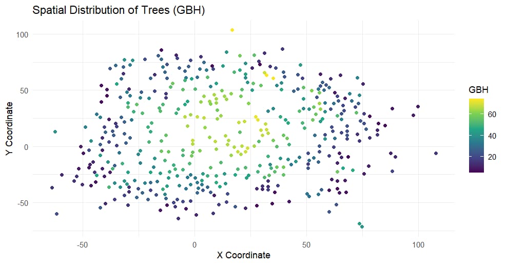 Spatial Distribution